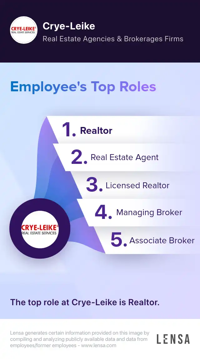 Licensed Real Estate Listing Agent job in Gallatin at CryeLeike Lensa
