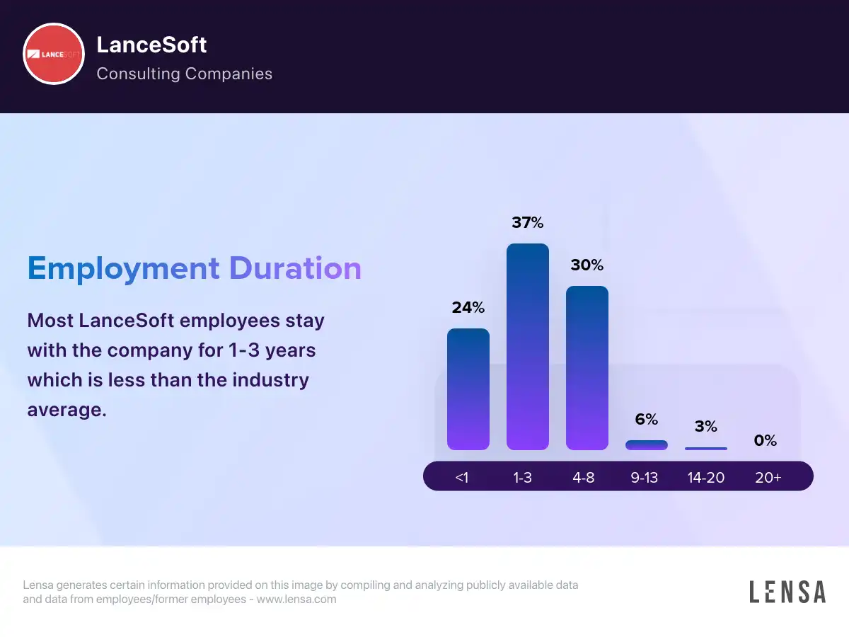 LanceSoft - Org Chart, Teams, Culture & Jobs