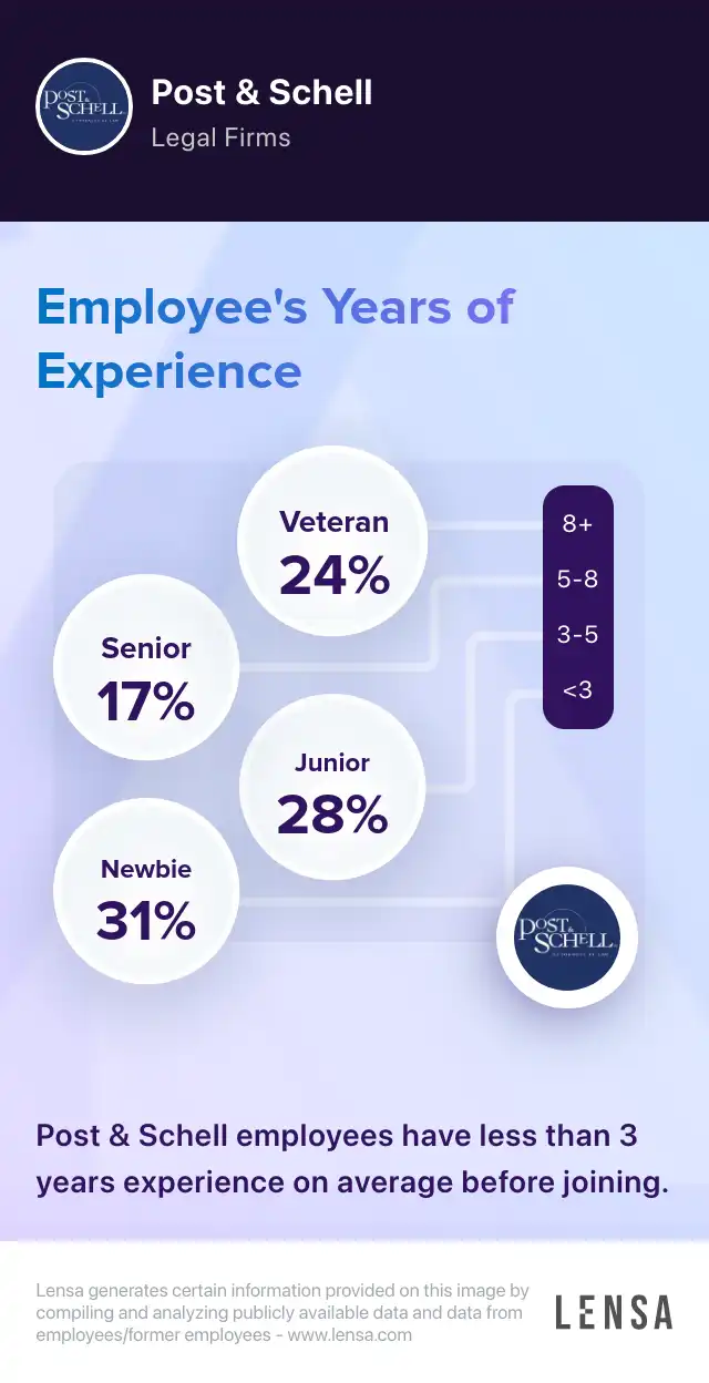 Post & Schell company overview, insights, and reviews | Lensa
