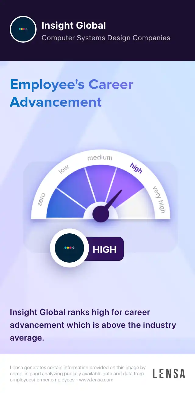 Career advancement at Insight Global: high. Insight Global ranks high for career advancement which is above the industry average.