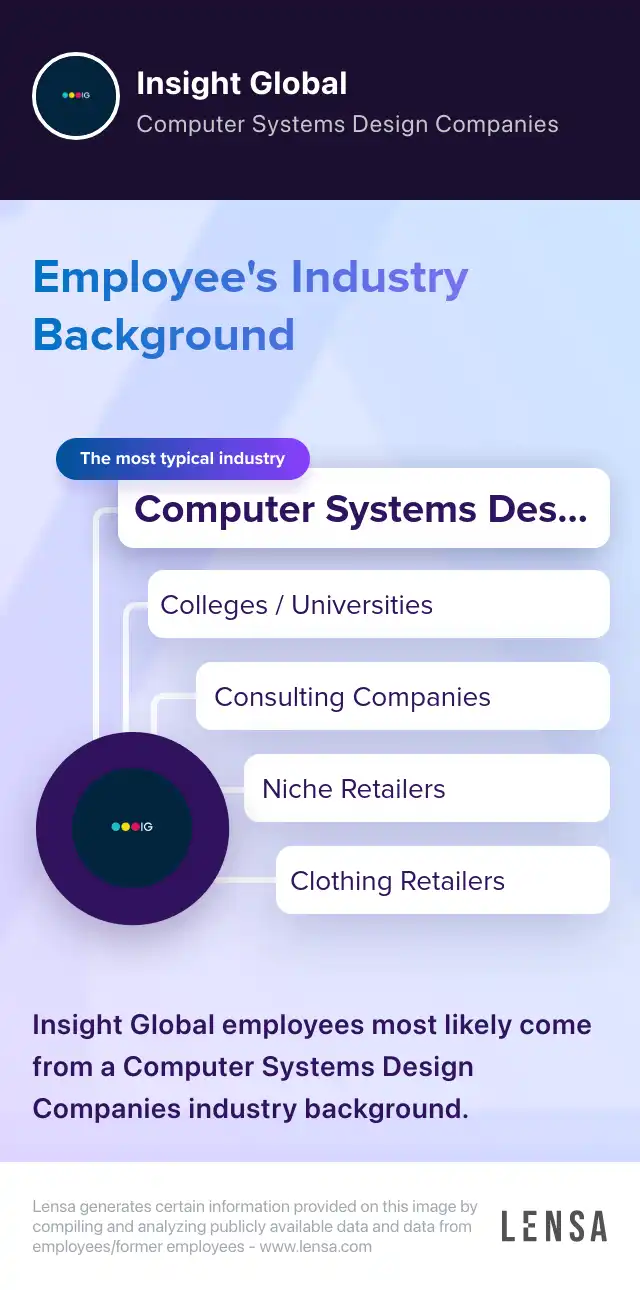 Industry Background: The most typical industries of Insight Global: Computer Systems Design Companies, Colleges / Universities, Consulting Companies, Niche Retailers, Clothing Retailers. Insight Global employees most likely come from a Computer Systems Design Companies industry background.