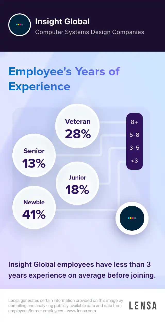 Insight Global company overview, insights, and reviews | Lensa