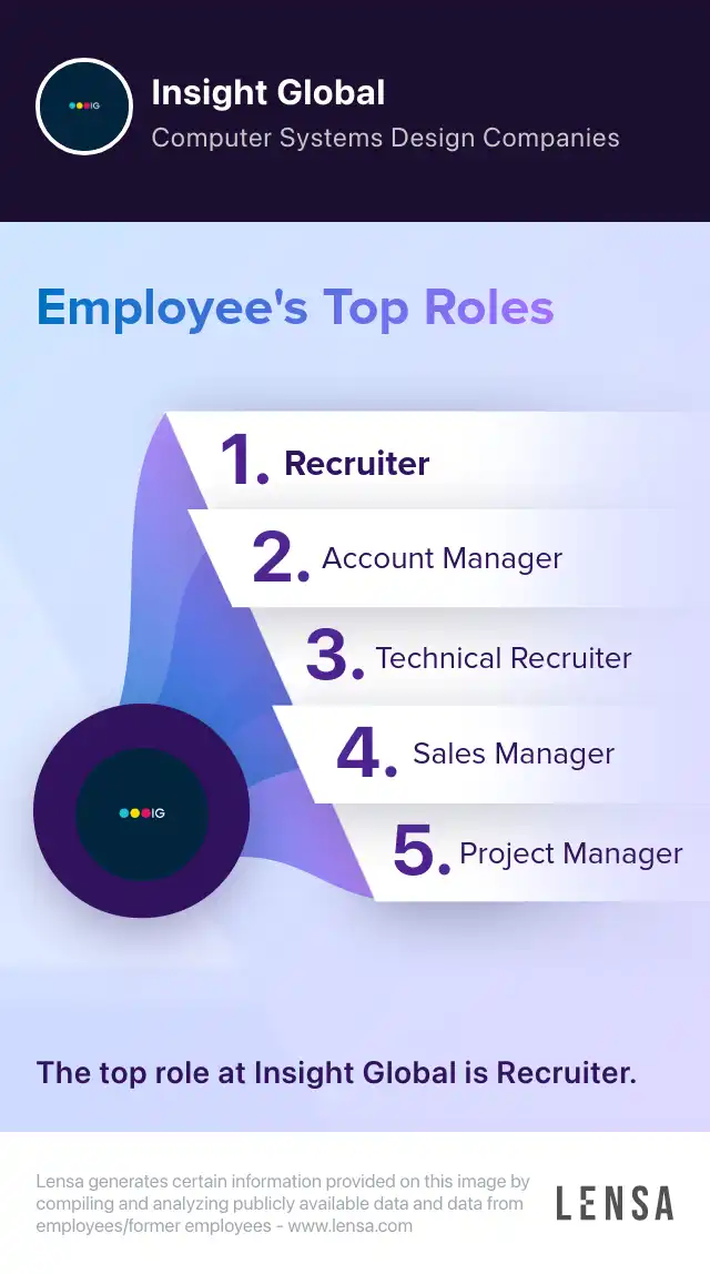 Top roles of Insight Global: Recruiter, Account Manager, Technical Recruiter, Sales Manager, Project Manager. The top role at Insight Global is Recruiter.