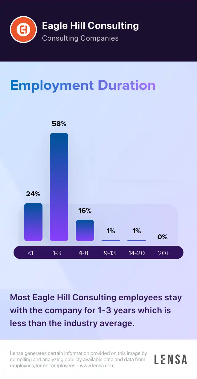 Eagle Hill Consulting company overview, insights, and reviews | Lensa