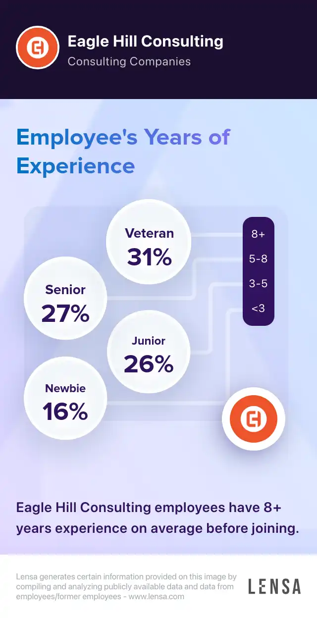 Eagle Hill Consulting company overview, insights, and reviews | Lensa