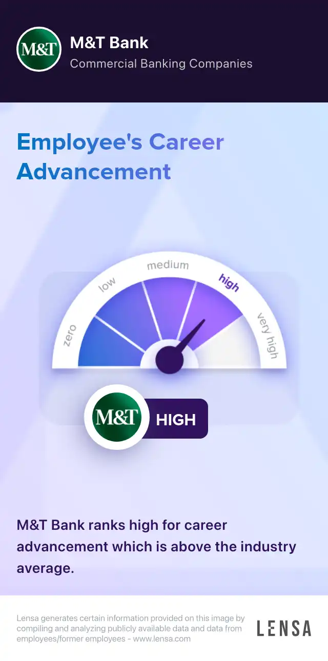 Career advancement at M&T Bank: high. M&T Bank ranks high for career advancement which is above the industry average.