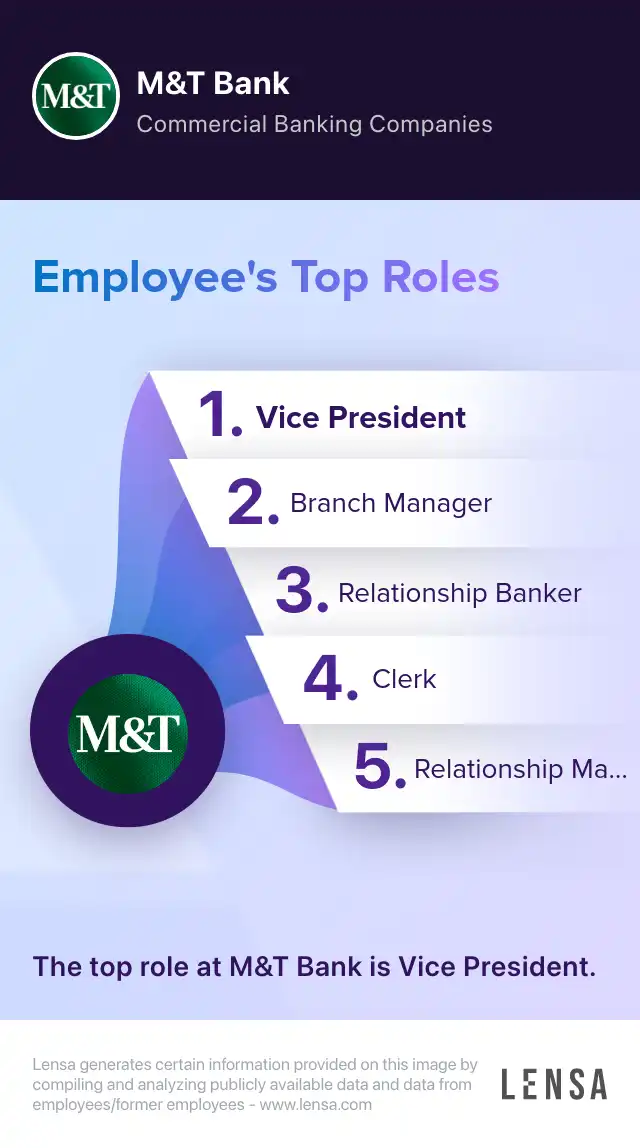 Top roles of M&T Bank: Vice President, Branch Manager, Relationship Banker, Clerk, Relationship Manager. The top role at M&T Bank is Vice President.