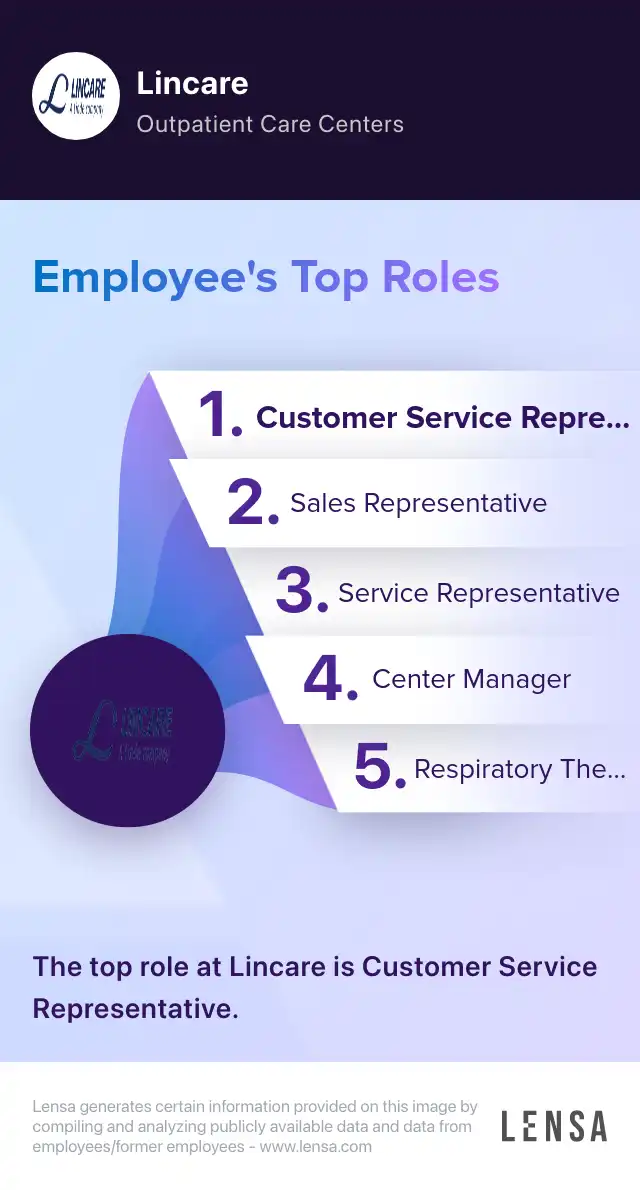 Top roles of Lincare: Customer Service Representative, Sales Representative, Service Representative, Center Manager, Respiratory Therapist. The top role at Lincare is Customer Service Representative.