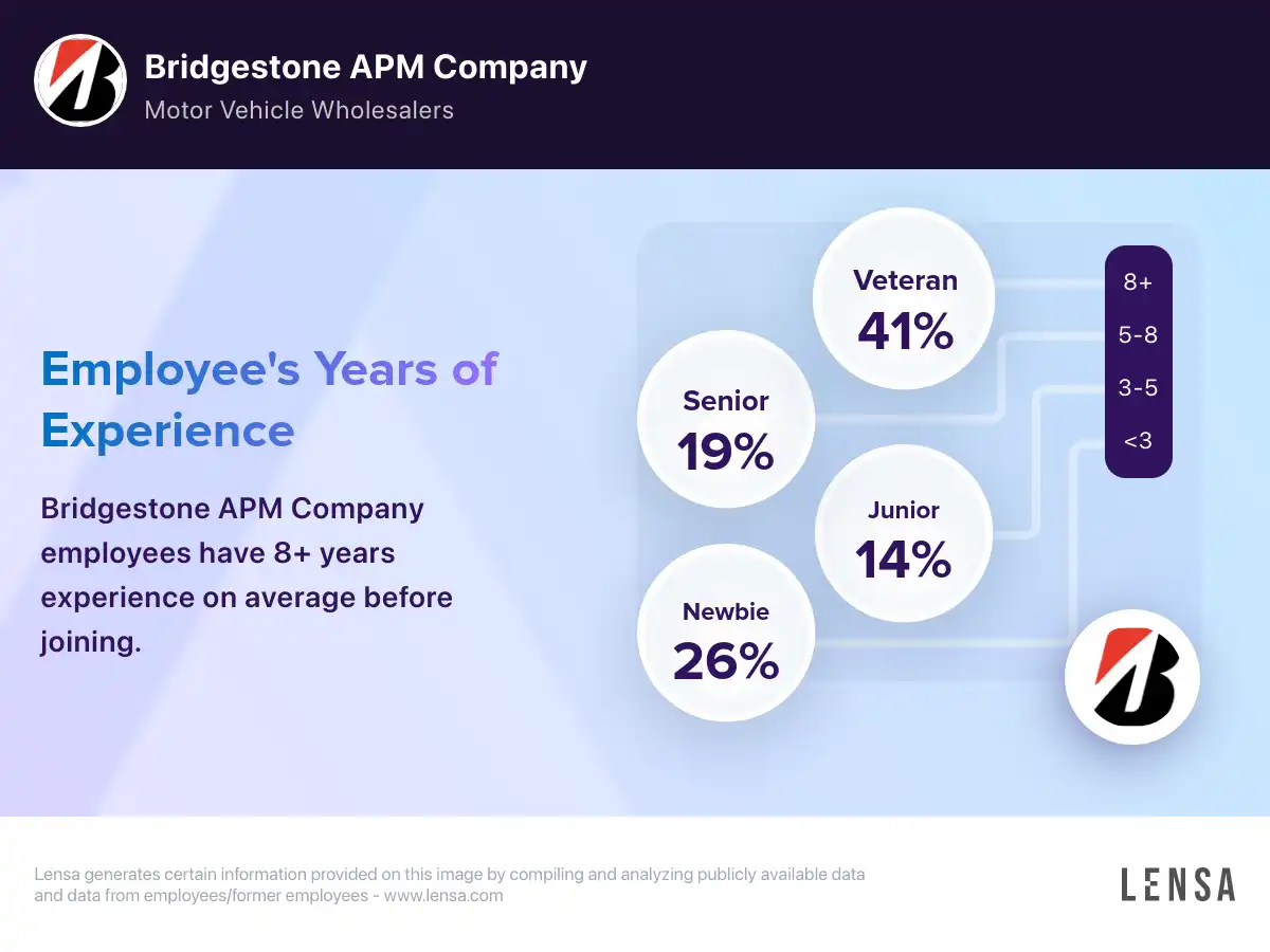 Bridgestone APM Company company overview insights and reviews