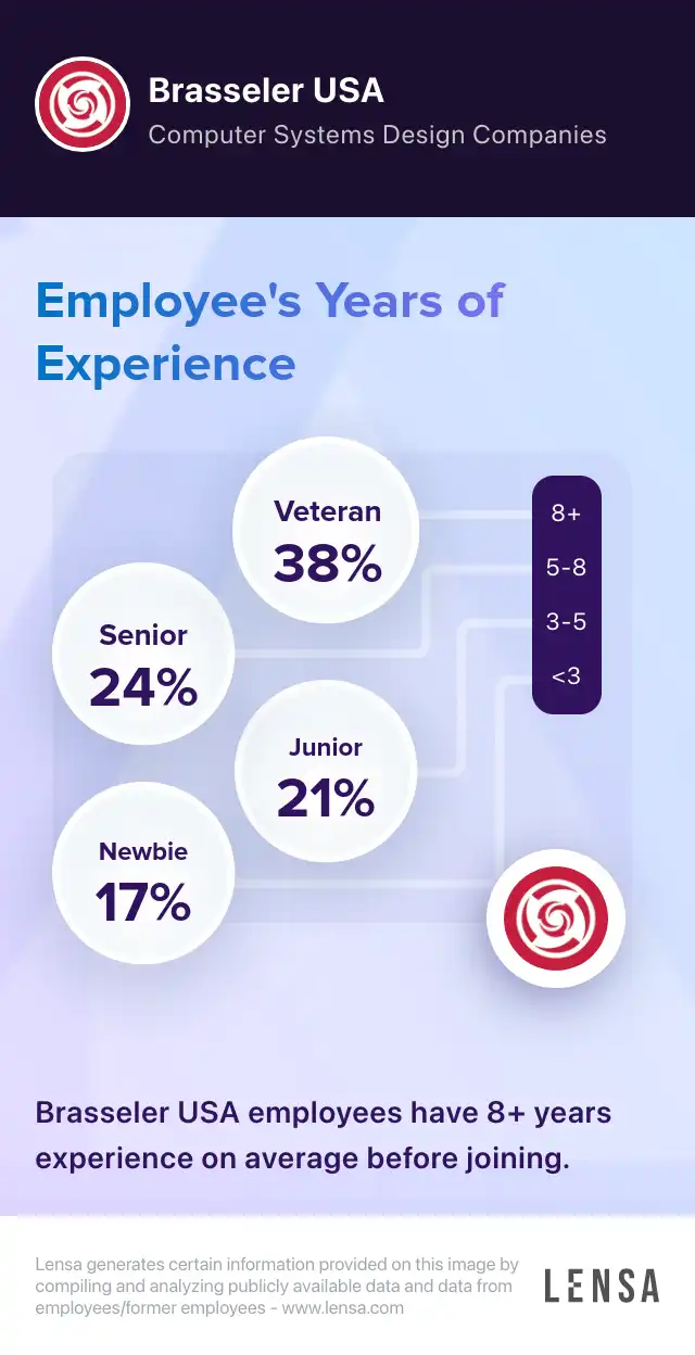 Brasseler USA company overview, insights, and reviews | Lensa