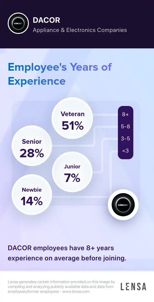 DACOR company overview, insights, and reviews | Lensa