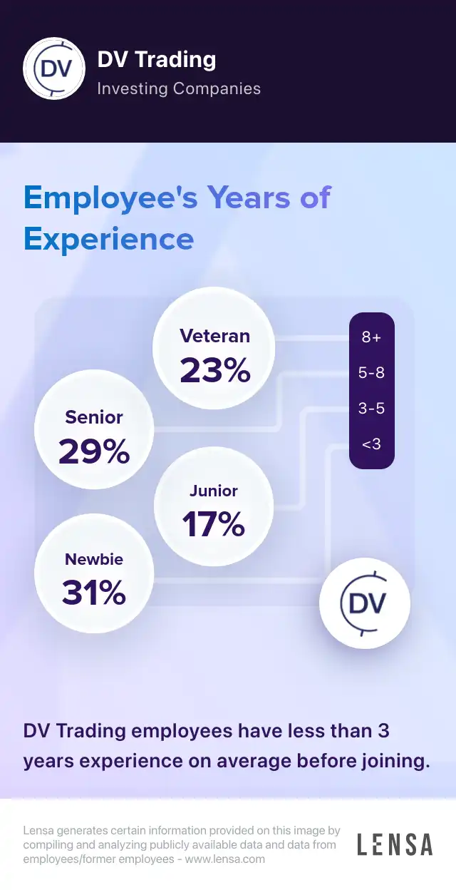 DV Trading company overview, insights, and reviews | Lensa