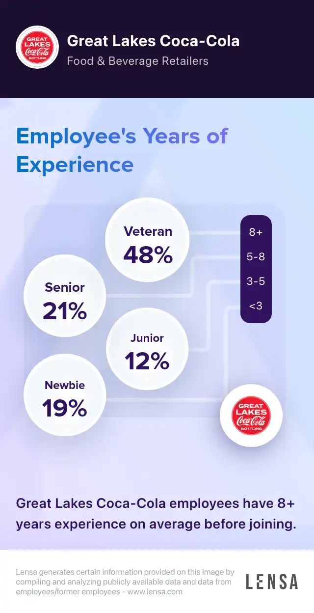Great Lakes Coca-Cola company overview, insights, and reviews | Lensa