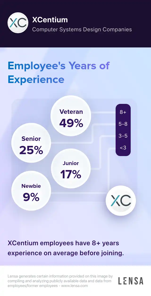 XCentium company overview, insights, and reviews | Lensa