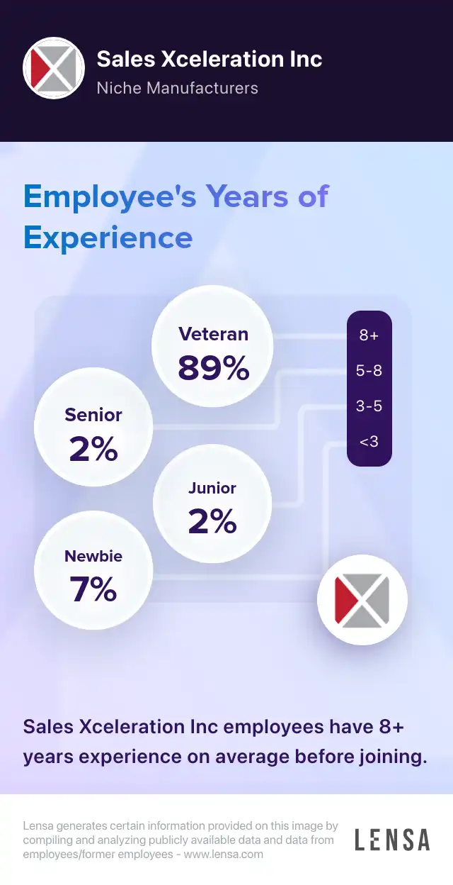 Sales Xceleration Inc company overview, insights, and reviews | Lensa