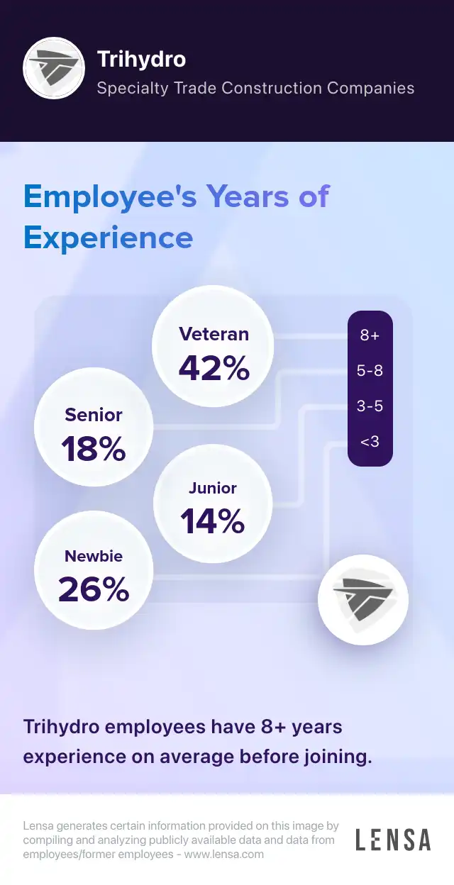 Trihydro company overview, insights, and reviews | Lensa