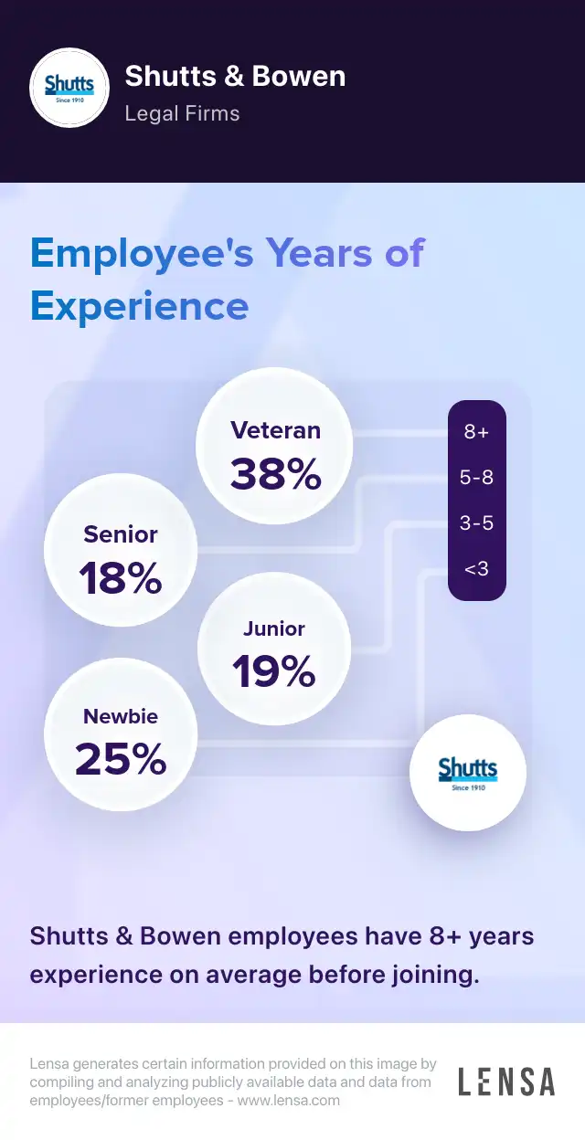 Shutts & Bowen company overview, insights, and reviews | Lensa
