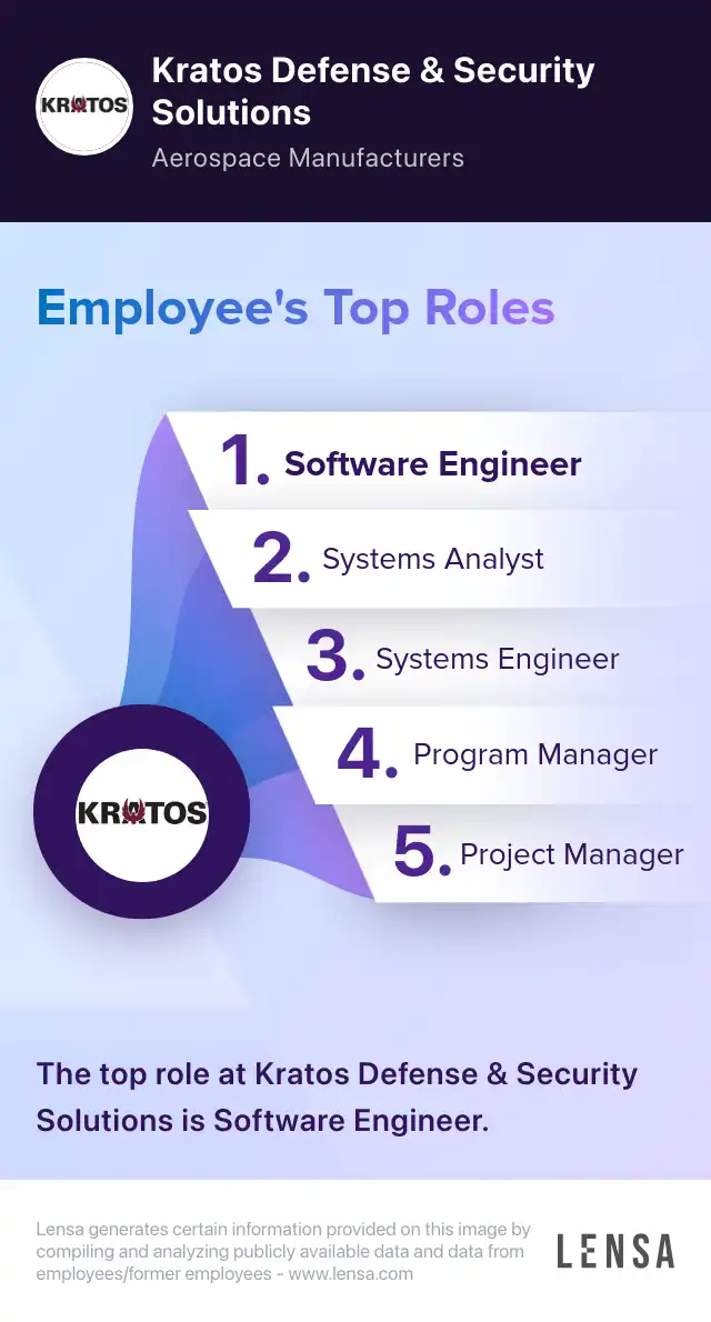 Kratos Defense And Security Solutions Jobs Engineering Student CO-OP (Thermo-Structural Systems) - Summer 2025