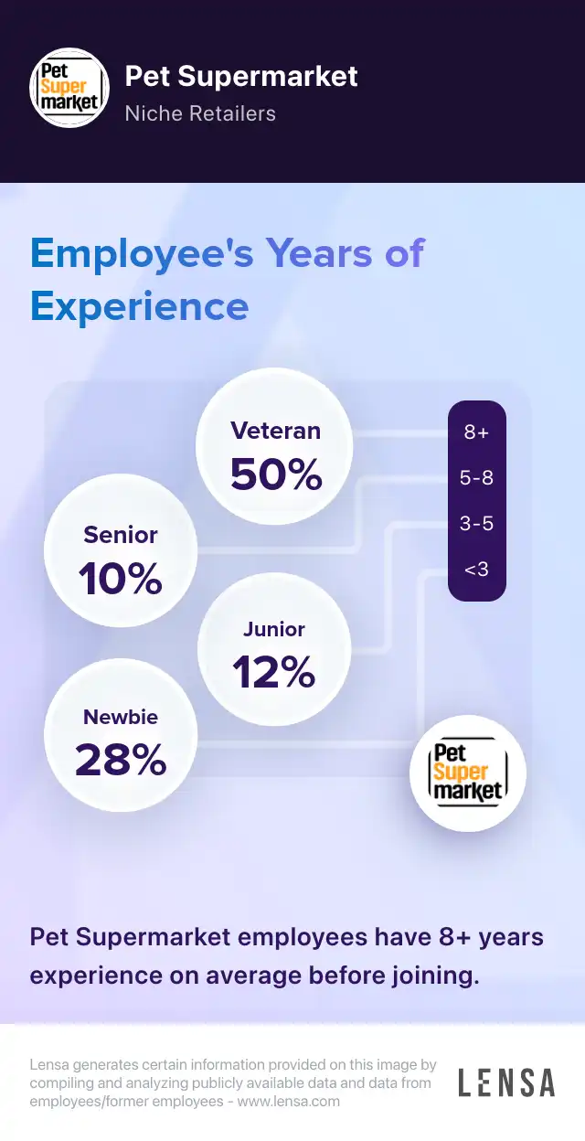 Pet Supermarket company overview, insights, and reviews | Lensa