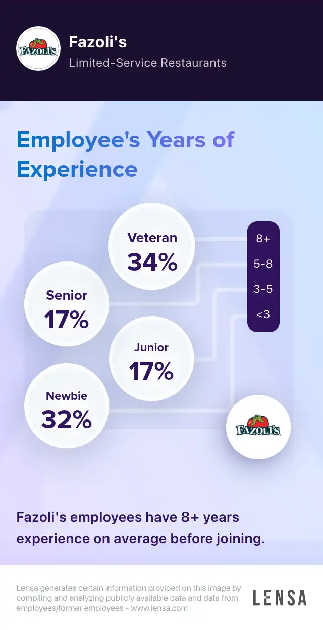 Fazoli's company overview, insights, and reviews | Lensa