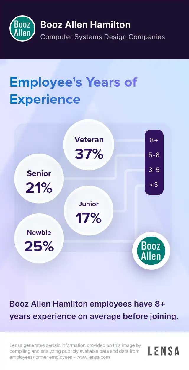 Booz Allen Hamilton company overview, insights, and reviews | Lensa