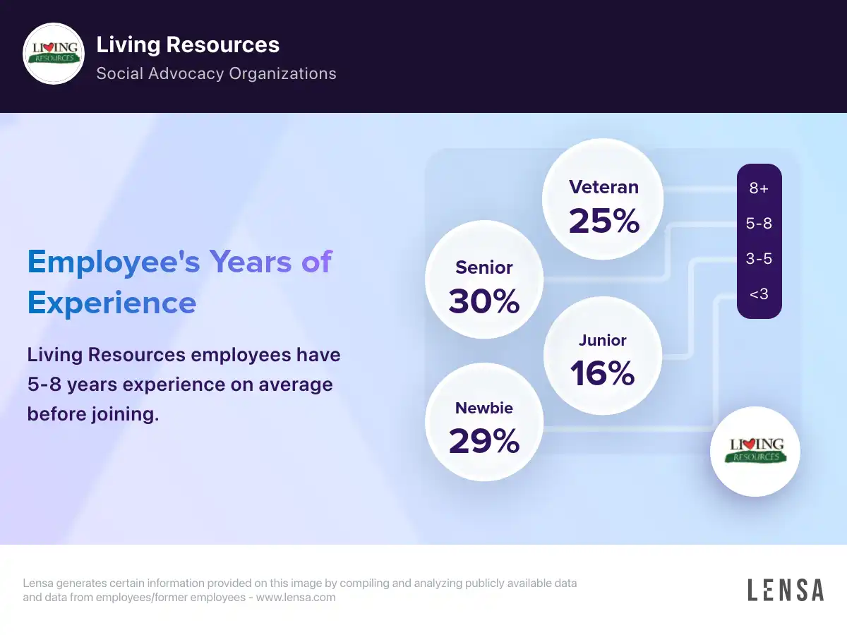 Living Resources company overview, insights, and reviews | Lensa