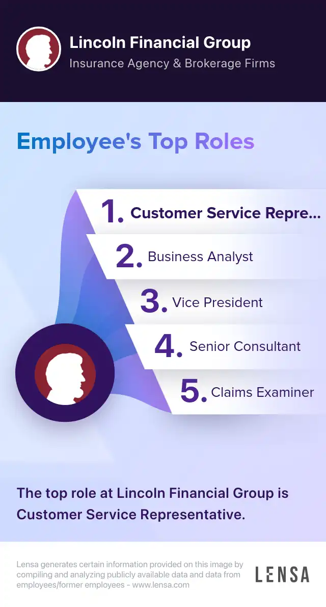 Top roles of Lincoln Financial Group: Customer Service Representative, Business Analyst, Vice President, Senior Consultant, Claims Examiner. The top role at Lincoln Financial Group is Customer Service Representative.