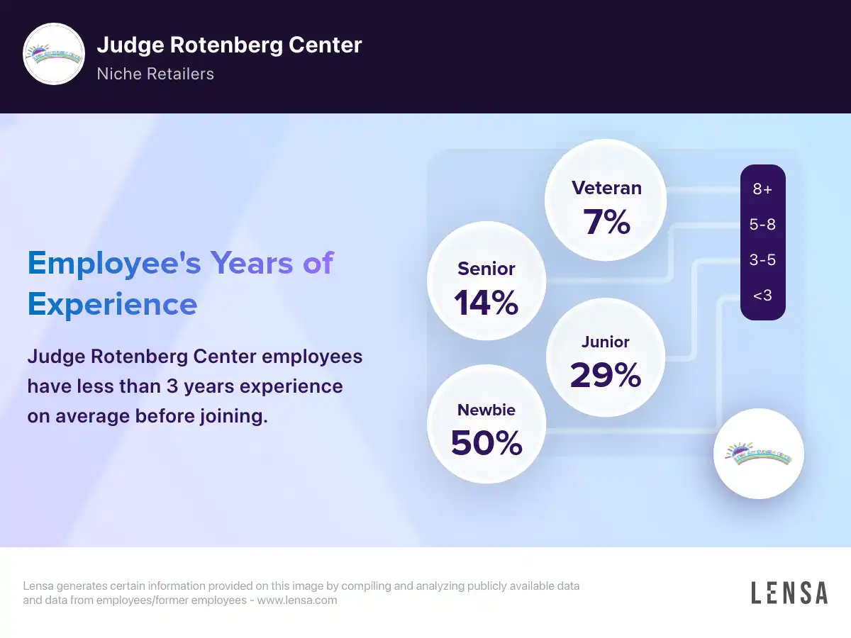 Judge Rotenberg Center company overview, insights, and reviews | Lensa